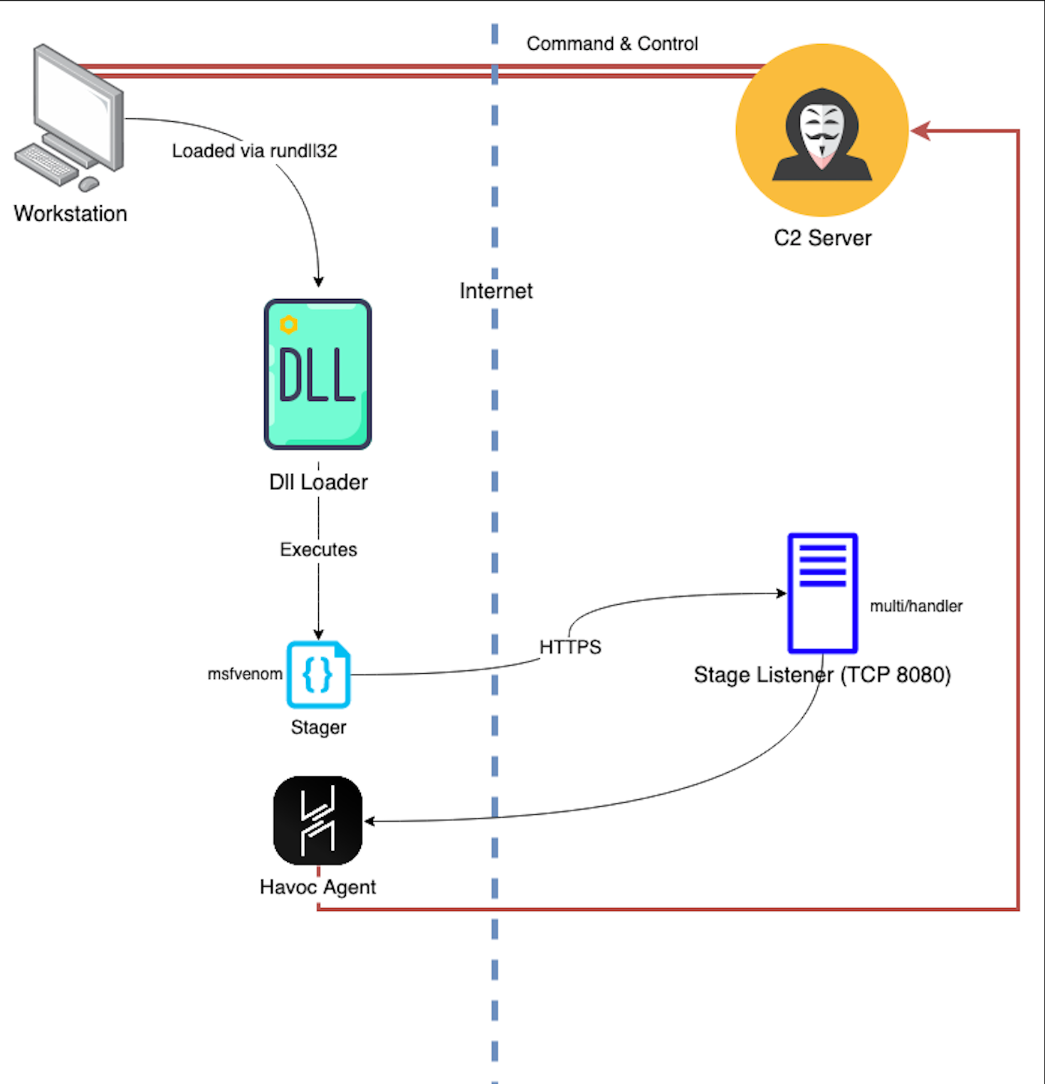 Execution Flow Diagram